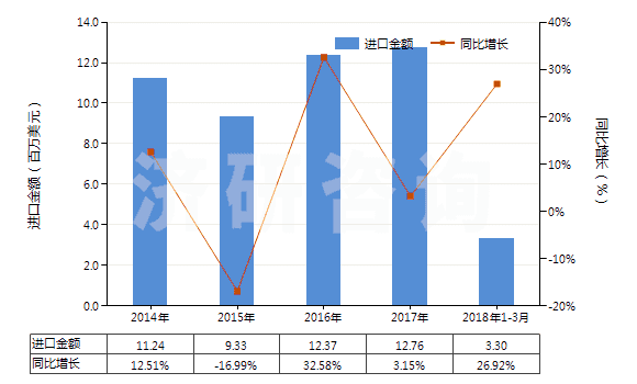 2014-2018年3月中國其他環(huán)烷烴、環(huán)烯烴或環(huán)萜烯烴的鹵化衍生物(HS29038900)進口總額及增速統(tǒng)計